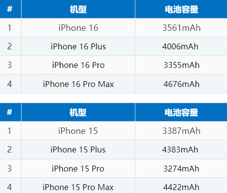 元谋苹果16电池维修分享iPhone16系列电池容量是多少 